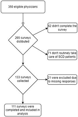 Knowledge, attitude, and practice of physicians regarding pain management in patients with Sickle cell disease